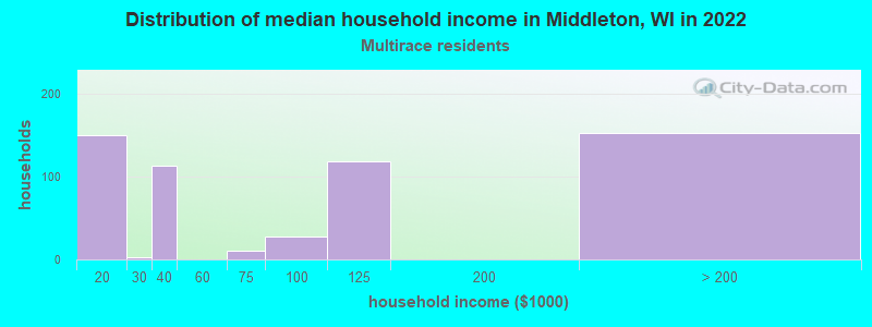 Distribution of median household income in Middleton, WI in 2022