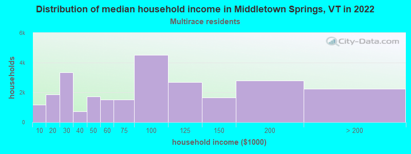 Distribution of median household income in Middletown Springs, VT in 2022