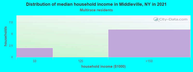 Distribution of median household income in Middleville, NY in 2022