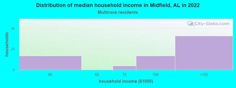 Distribution of median household income in Midfield, AL in 2022