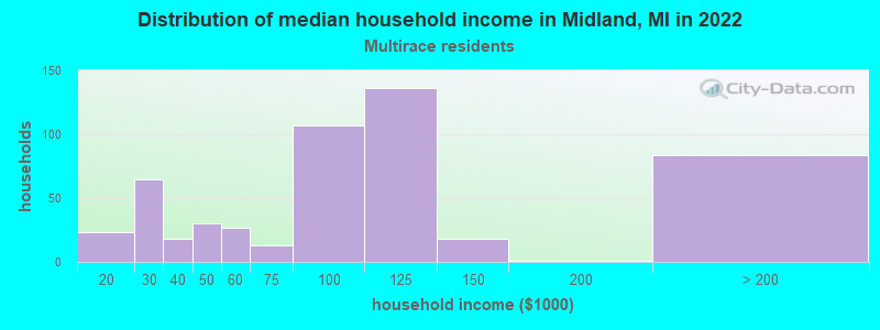 Distribution of median household income in Midland, MI in 2022