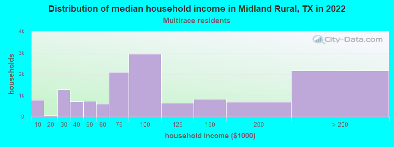 Distribution of median household income in Midland Rural, TX in 2022