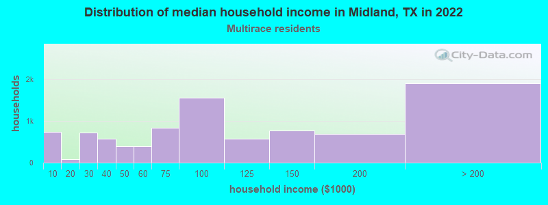 Distribution of median household income in Midland, TX in 2022