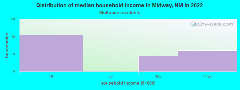 Distribution of median household income in Midway, NM in 2022