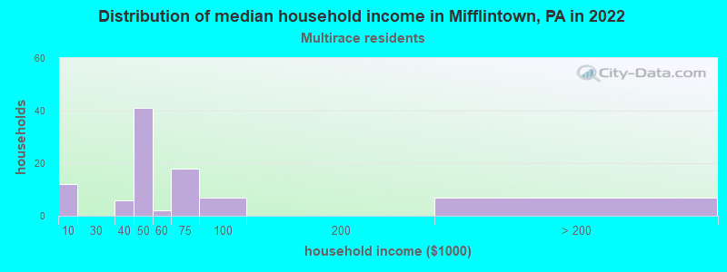 Distribution of median household income in Mifflintown, PA in 2022