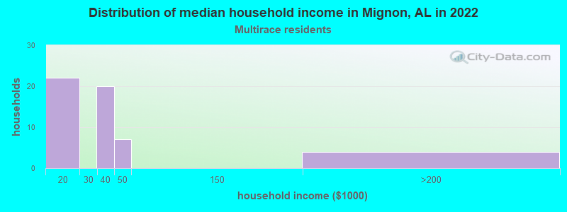 Distribution of median household income in Mignon, AL in 2022