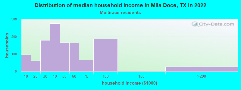 Distribution of median household income in Mila Doce, TX in 2022