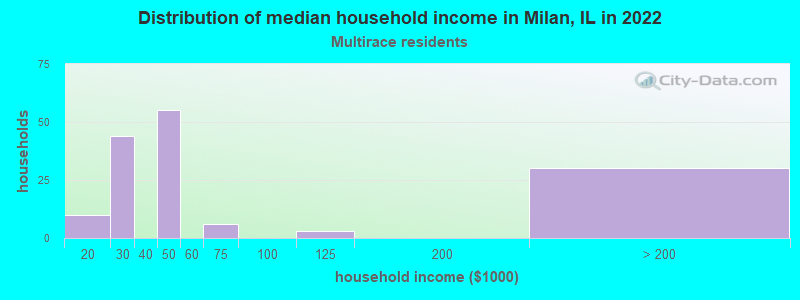 Distribution of median household income in Milan, IL in 2022