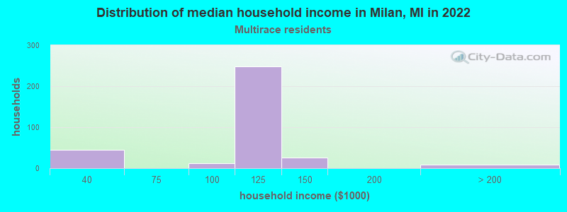 Distribution of median household income in Milan, MI in 2022