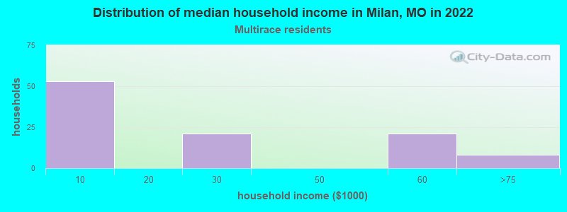 Distribution of median household income in Milan, MO in 2022