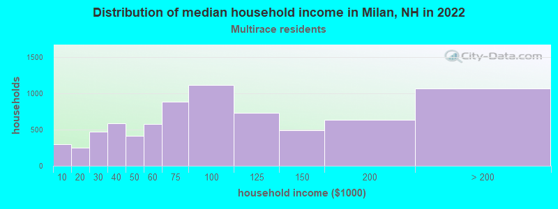 Distribution of median household income in Milan, NH in 2022