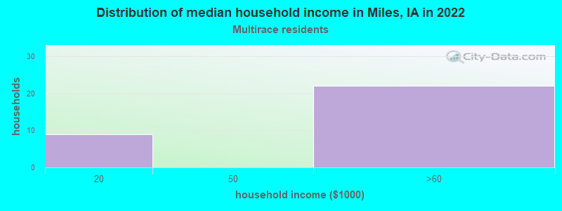 Distribution of median household income in Miles, IA in 2022