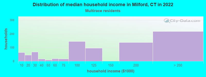 Distribution of median household income in Milford, CT in 2022