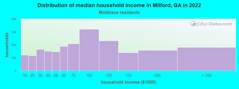 Distribution of median household income in Milford, GA in 2022