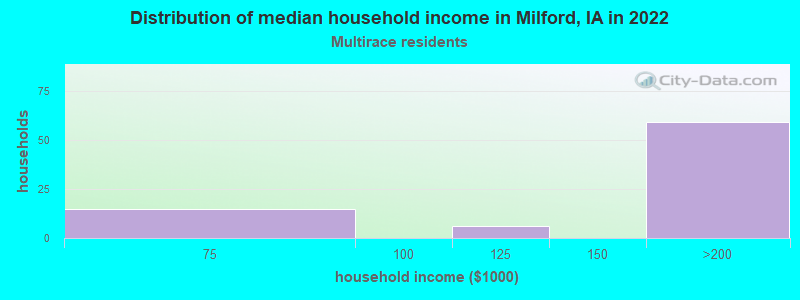 Distribution of median household income in Milford, IA in 2022