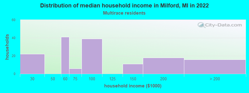 Distribution of median household income in Milford, MI in 2022