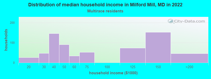 Distribution of median household income in Milford Mill, MD in 2022