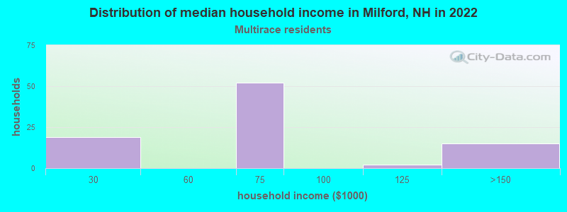 Distribution of median household income in Milford, NH in 2022