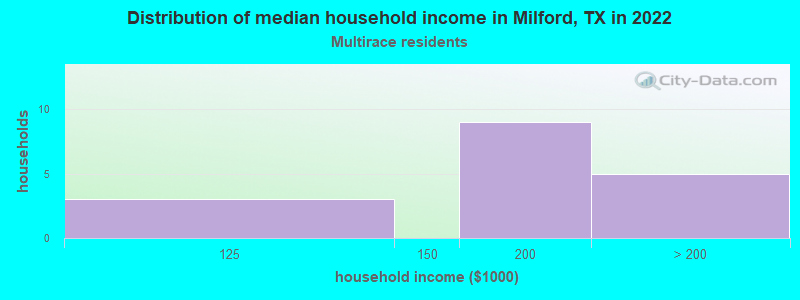 Distribution of median household income in Milford, TX in 2022