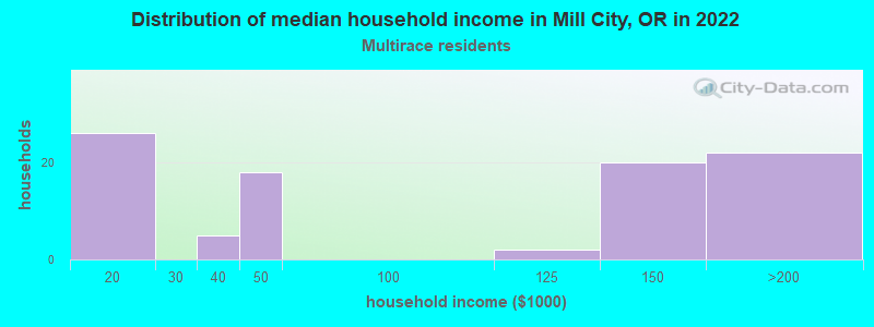 Distribution of median household income in Mill City, OR in 2022