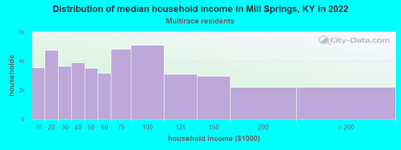 Distribution of median household income in Mill Springs, KY in 2022