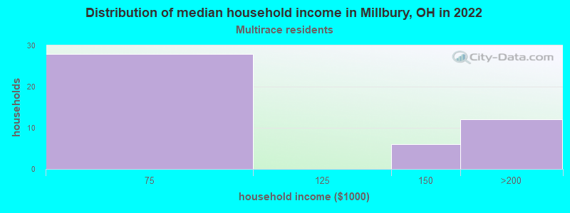 Distribution of median household income in Millbury, OH in 2022