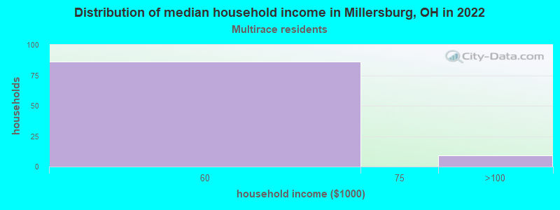 Distribution of median household income in Millersburg, OH in 2022