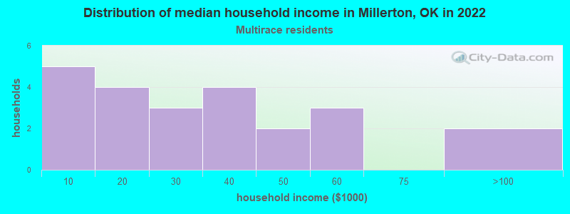 Distribution of median household income in Millerton, OK in 2022