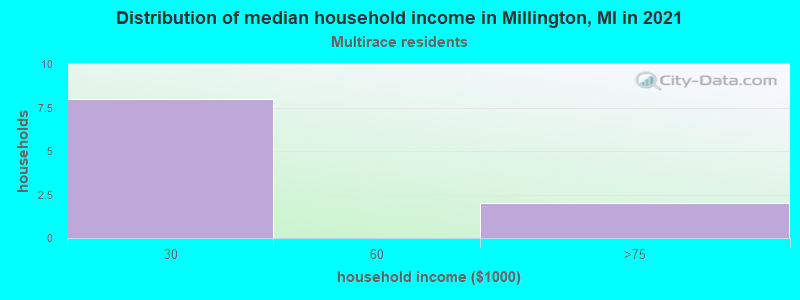 Distribution of median household income in Millington, MI in 2022