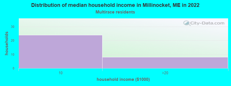 Distribution of median household income in Millinocket, ME in 2022