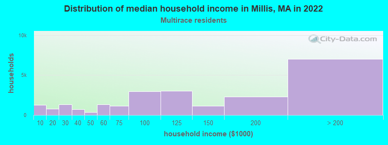 Distribution of median household income in Millis, MA in 2022