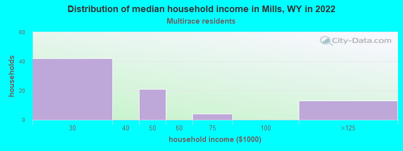 Distribution of median household income in Mills, WY in 2022