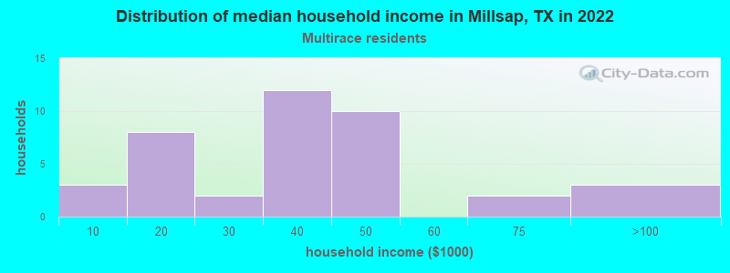 Distribution of median household income in Millsap, TX in 2022