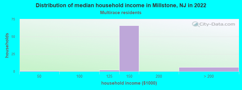 Distribution of median household income in Millstone, NJ in 2022