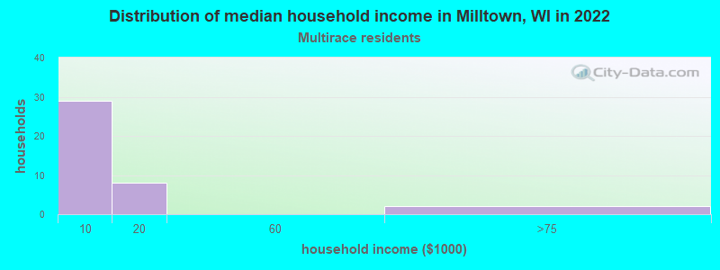 Distribution of median household income in Milltown, WI in 2022