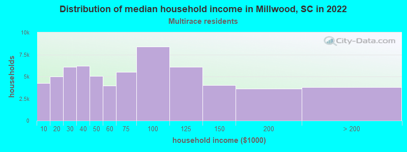 Distribution of median household income in Millwood, SC in 2022