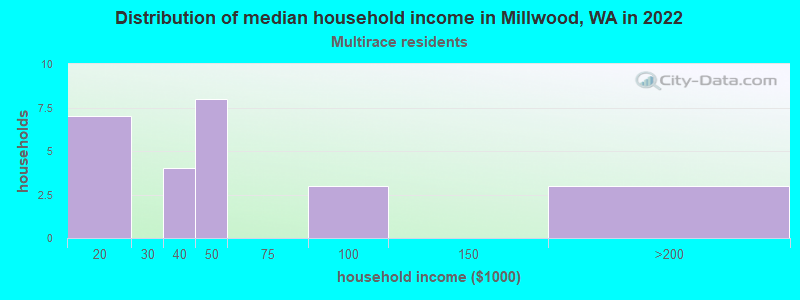 Distribution of median household income in Millwood, WA in 2022