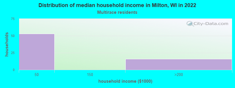 Distribution of median household income in Milton, WI in 2022