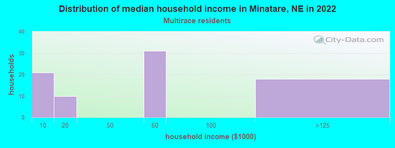 Distribution of median household income in Minatare, NE in 2022
