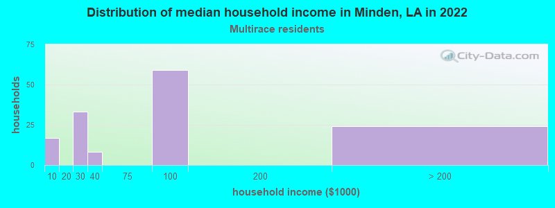 Distribution of median household income in Minden, LA in 2022