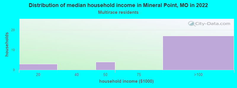 Distribution of median household income in Mineral Point, MO in 2022