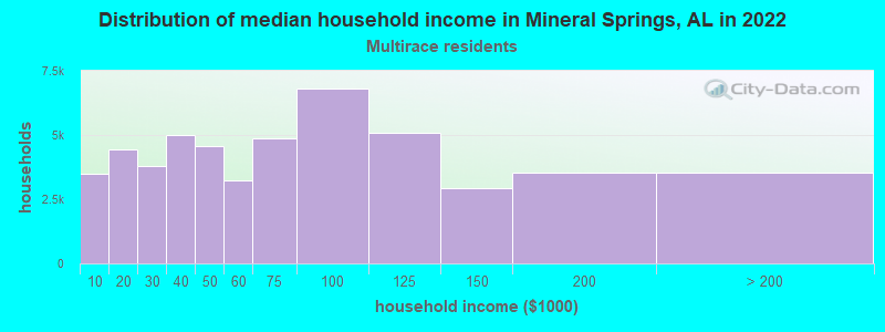 Distribution of median household income in Mineral Springs, AL in 2022