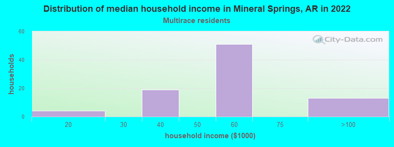Distribution of median household income in Mineral Springs, AR in 2022