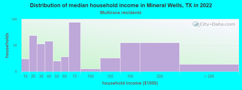 Distribution of median household income in Mineral Wells, TX in 2022