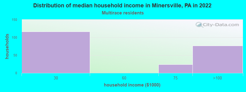 Distribution of median household income in Minersville, PA in 2022