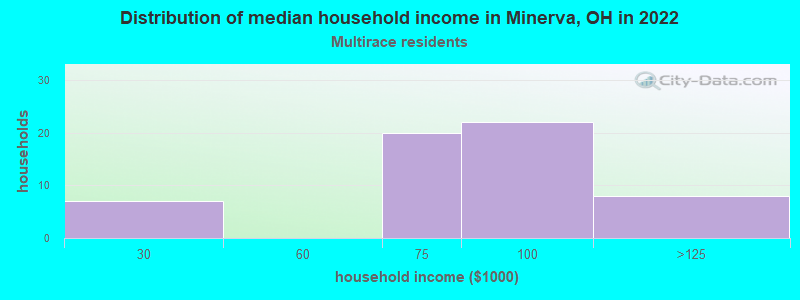 Distribution of median household income in Minerva, OH in 2022