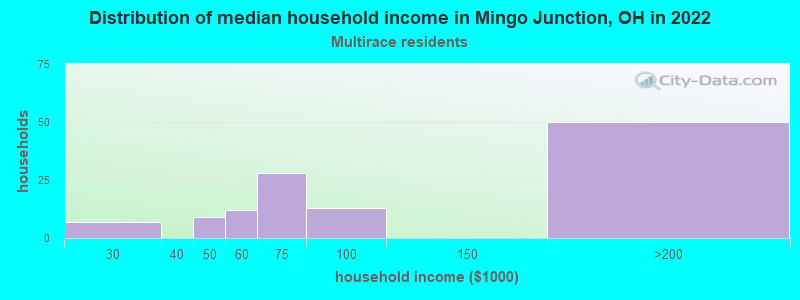 Distribution of median household income in Mingo Junction, OH in 2022