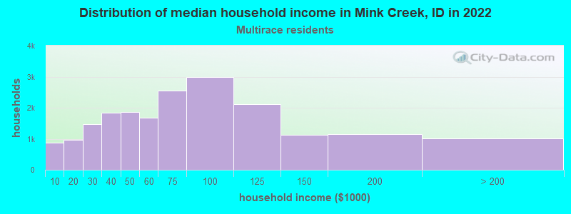 Distribution of median household income in Mink Creek, ID in 2022