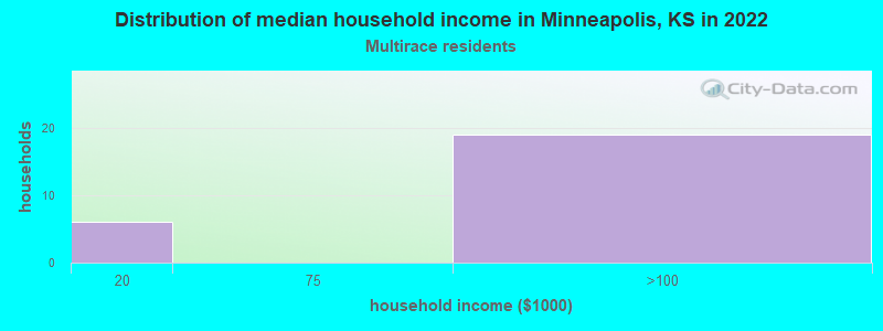 Distribution of median household income in Minneapolis, KS in 2022