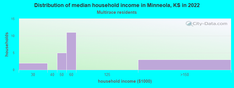 Distribution of median household income in Minneola, KS in 2022